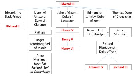 king edward iv timeline.